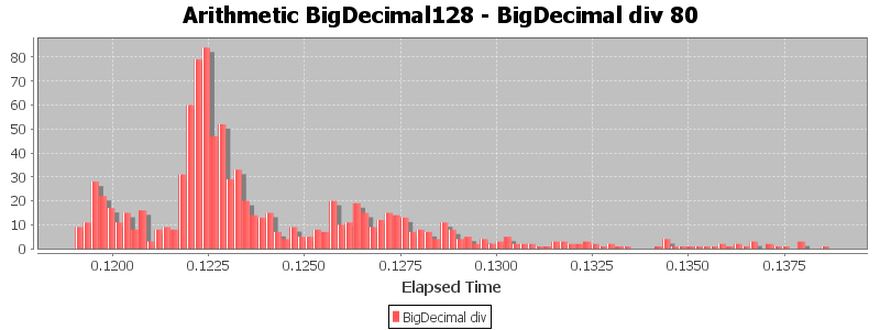 Arithmetic BigDecimal128 - BigDecimal div 80
